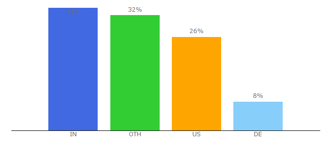 Top 10 Visitors Percentage By Countries for html-to-pdf.net