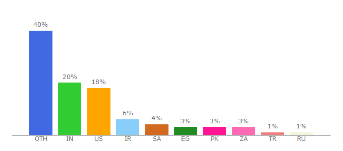 Top 10 Visitors Percentage By Countries for html-tuts.com