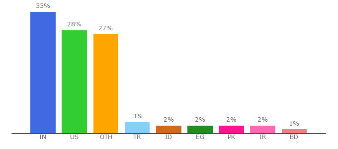 Top 10 Visitors Percentage By Countries for html.am