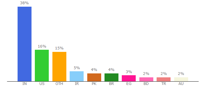 Top 10 Visitors Percentage By Countries for html.com