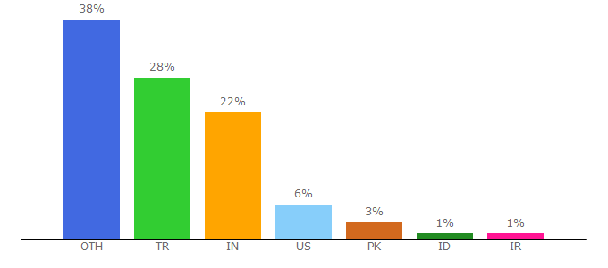 Top 10 Visitors Percentage By Countries for html2pdf.com