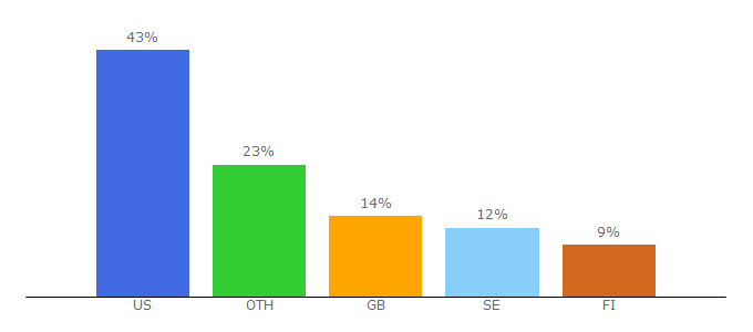 Top 10 Visitors Percentage By Countries for html5-chat.com