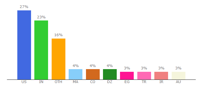 Top 10 Visitors Percentage By Countries for html5-editor.net