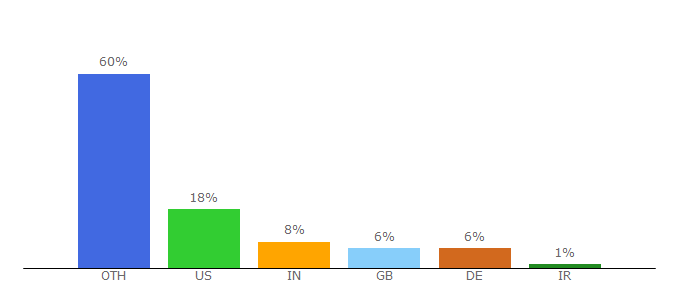 Top 10 Visitors Percentage By Countries for html5reset.org