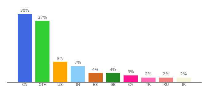 Top 10 Visitors Percentage By Countries for html5test.com