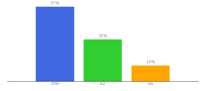 Top 10 Visitors Percentage By Countries for htmlbase.ru