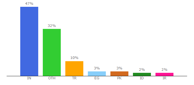 Top 10 Visitors Percentage By Countries for htmlbeans.com