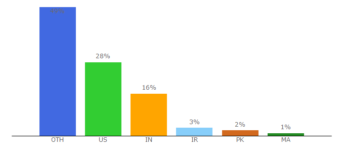 Top 10 Visitors Percentage By Countries for htmlcsscolor.com