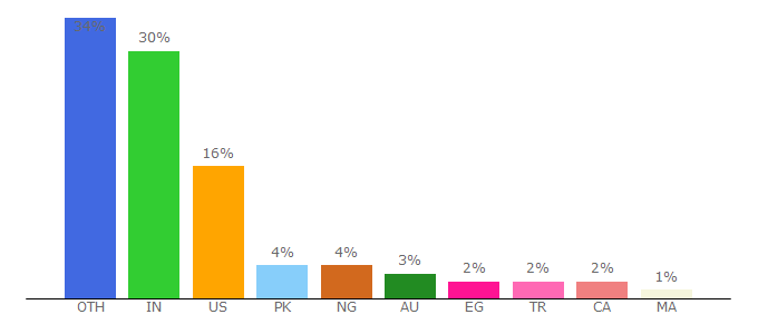 Top 10 Visitors Percentage By Countries for htmldog.com