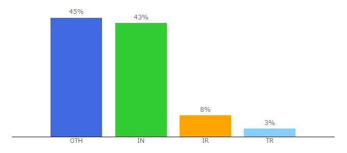 Top 10 Visitors Percentage By Countries for htmldrive.net