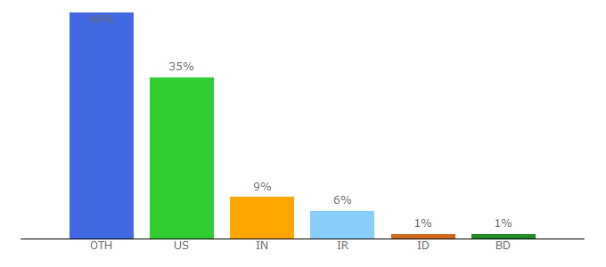 Top 10 Visitors Percentage By Countries for htmleditor.tools