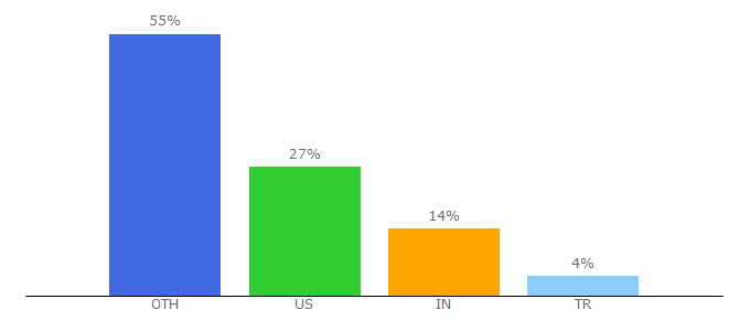 Top 10 Visitors Percentage By Countries for htmlemail.io