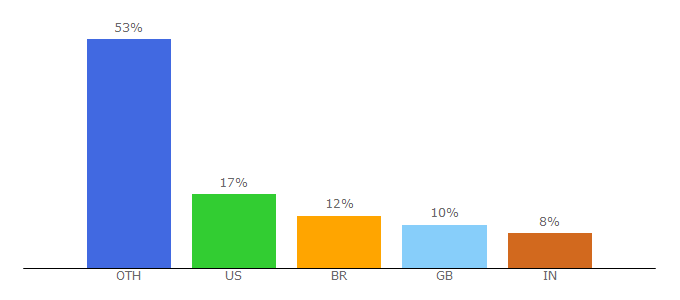 Top 10 Visitors Percentage By Countries for htmlemailboilerplate.com