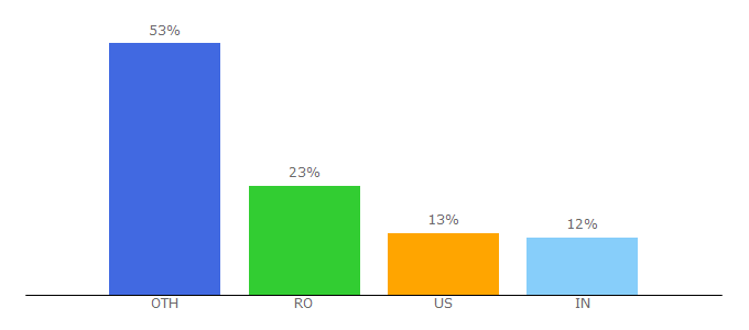 Top 10 Visitors Percentage By Countries for htmlescape.net