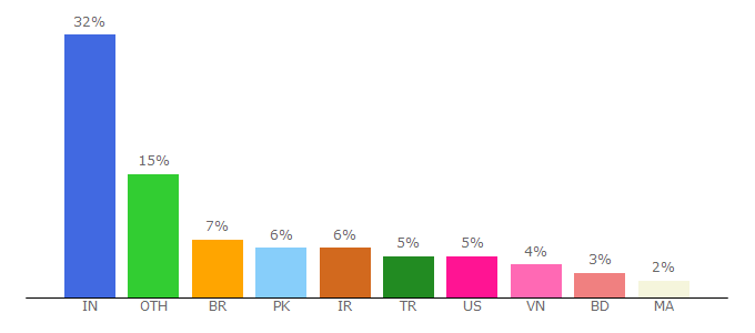 Top 10 Visitors Percentage By Countries for htmlformatter.com