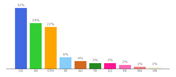 Top 10 Visitors Percentage By Countries for htmlg.com