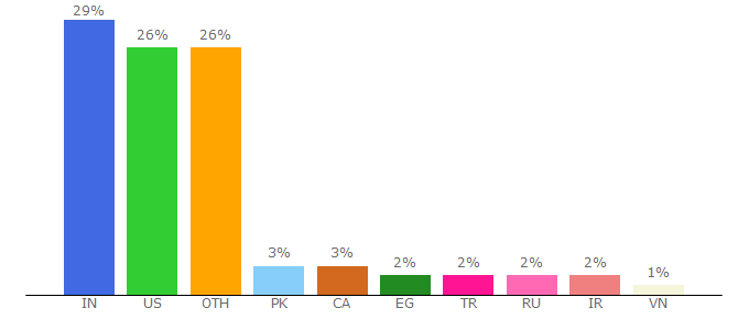 Top 10 Visitors Percentage By Countries for htmlgoodies.com