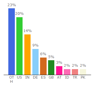 Top 10 Visitors Percentage By Countries for htmlhelp.org