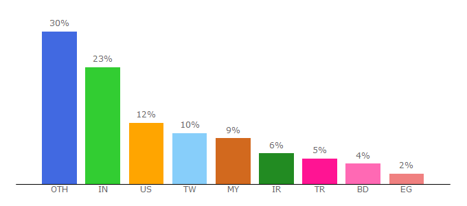 Top 10 Visitors Percentage By Countries for htmlstream.com