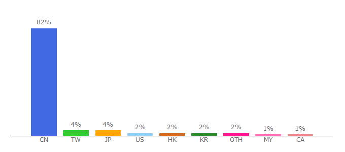 Top 10 Visitors Percentage By Countries for httpcn.com