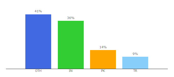 Top 10 Visitors Percentage By Countries for httplocalhost.org