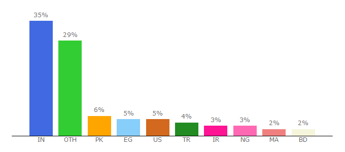 Top 10 Visitors Percentage By Countries for httrack.com