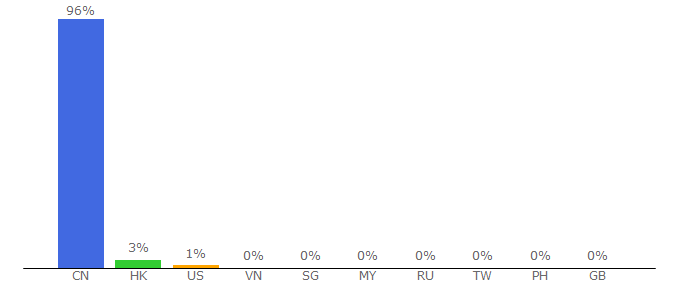 Top 10 Visitors Percentage By Countries for huaban.com