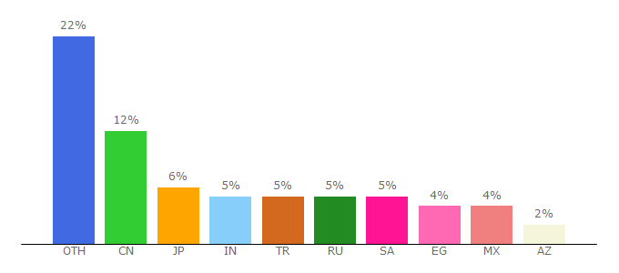 Top 10 Visitors Percentage By Countries for huawei.com