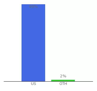 Top 10 Visitors Percentage By Countries for hub.uhg.com