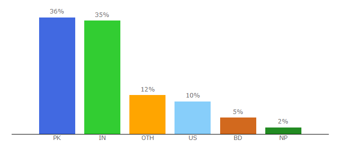 Top 10 Visitors Percentage By Countries for hubfiles.ws