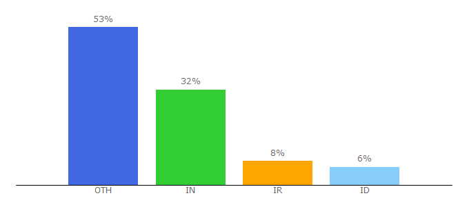 Top 10 Visitors Percentage By Countries for hublaagram.me