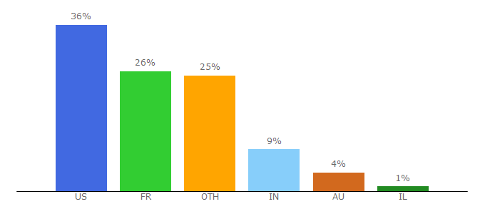 Top 10 Visitors Percentage By Countries for hubspotusercontent20.net