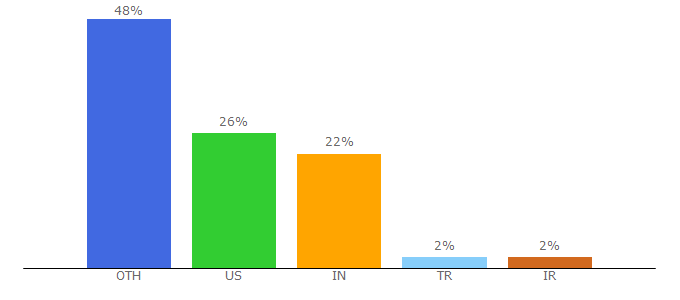 Top 10 Visitors Percentage By Countries for huemor.rocks