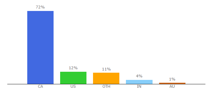 Top 10 Visitors Percentage By Countries for huffingtonpost.ca