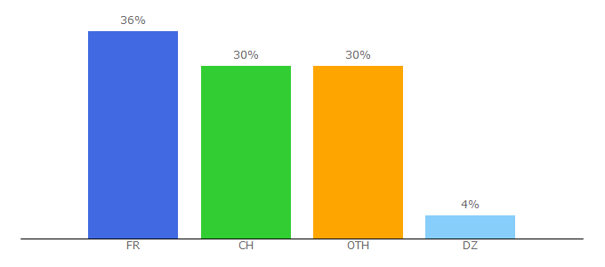 Top 10 Visitors Percentage By Countries for hug-ge.ch