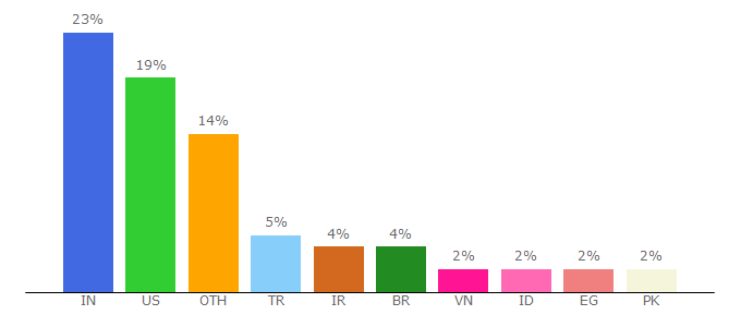 Top 10 Visitors Percentage By Countries for hugedomains.com