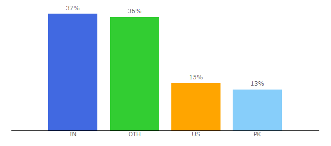 Top 10 Visitors Percentage By Countries for huggies.com.au