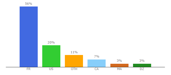 Top 10 Visitors Percentage By Countries for hugolescargot.com