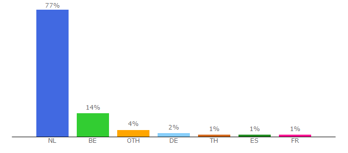 Top 10 Visitors Percentage By Countries for huis-en-tuin.infonu.nl