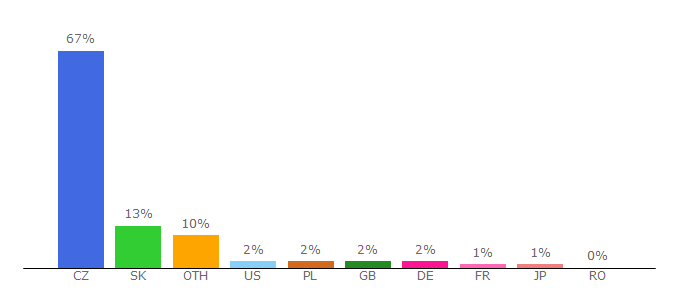 Top 10 Visitors Percentage By Countries for hujjer.wz.cz