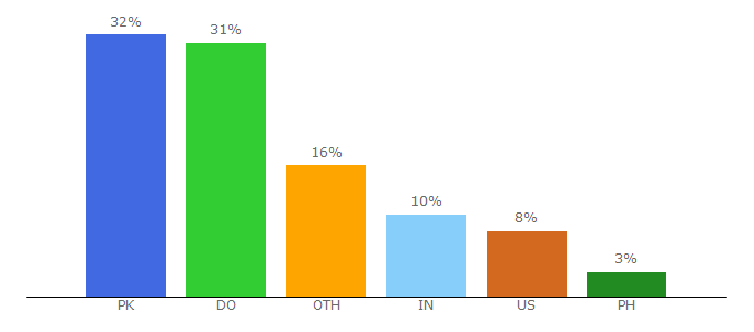 Top 10 Visitors Percentage By Countries for humanatic.com