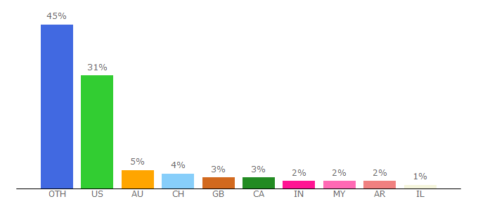 Top 10 Visitors Percentage By Countries for humanbenchmark.com