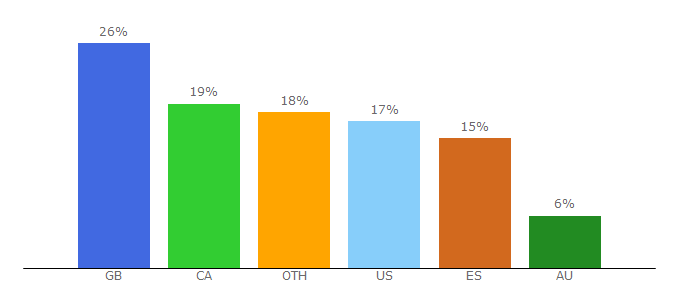 Top 10 Visitors Percentage By Countries for humancondition.com