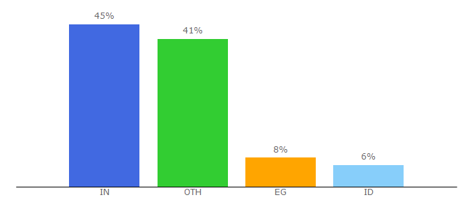 Top 10 Visitors Percentage By Countries for humanfallflatgame.com