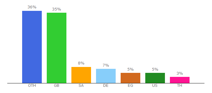 Top 10 Visitors Percentage By Countries for humaxdigital.com