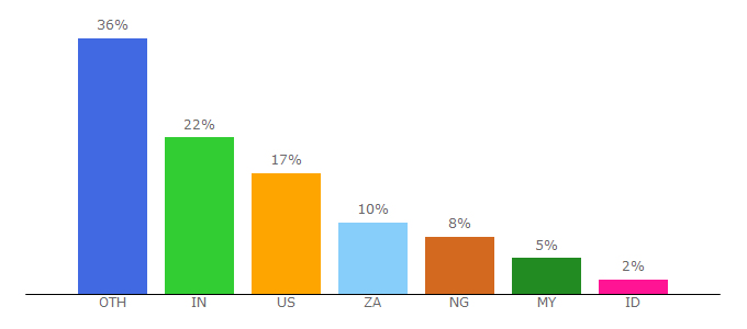 Top 10 Visitors Percentage By Countries for humbletraders.com