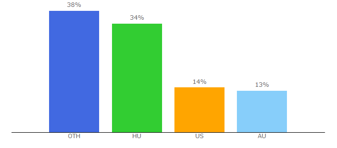 Top 10 Visitors Percentage By Countries for hungarytoday.hu