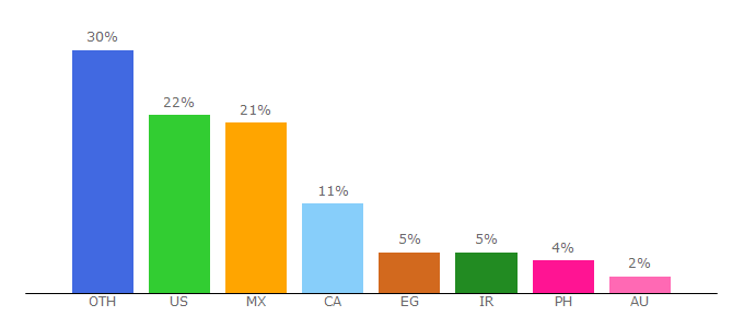 Top 10 Visitors Percentage By Countries for hungryforhits.com