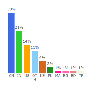 Top 10 Visitors Percentage By Countries for hunter.io