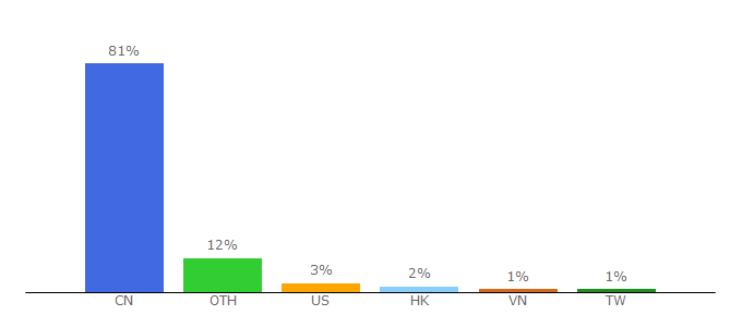 Top 10 Visitors Percentage By Countries for huobi.vn
